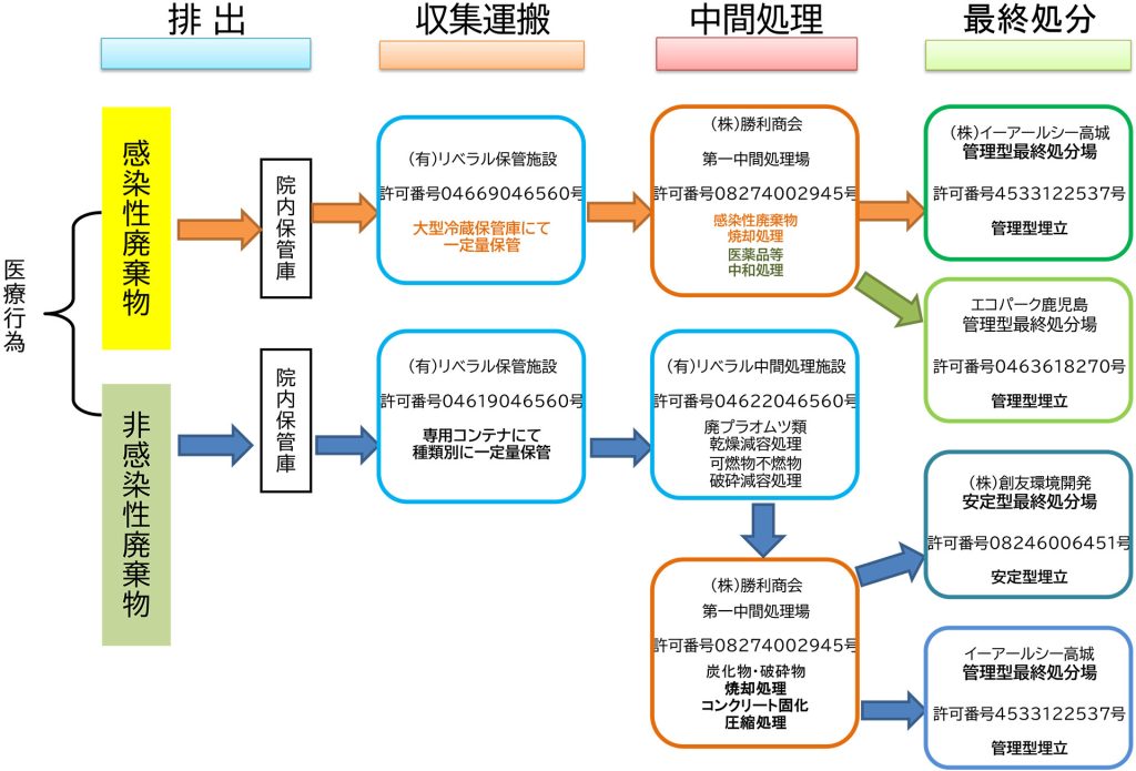 医療フロー